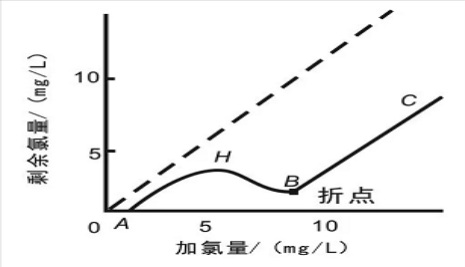 游離氯、余氯和總氯的區(qū)別